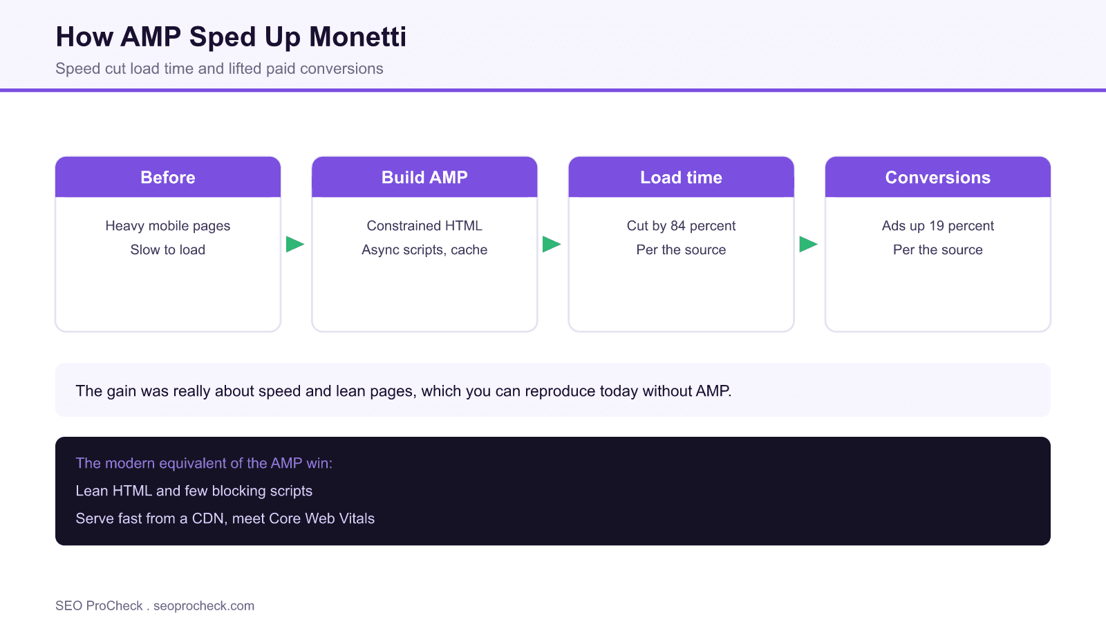 Diagram showing monetti moving from heavy mobile pages to amp pages, cutting page load time by 84 percent and growing google ads conversions by 19 percent.