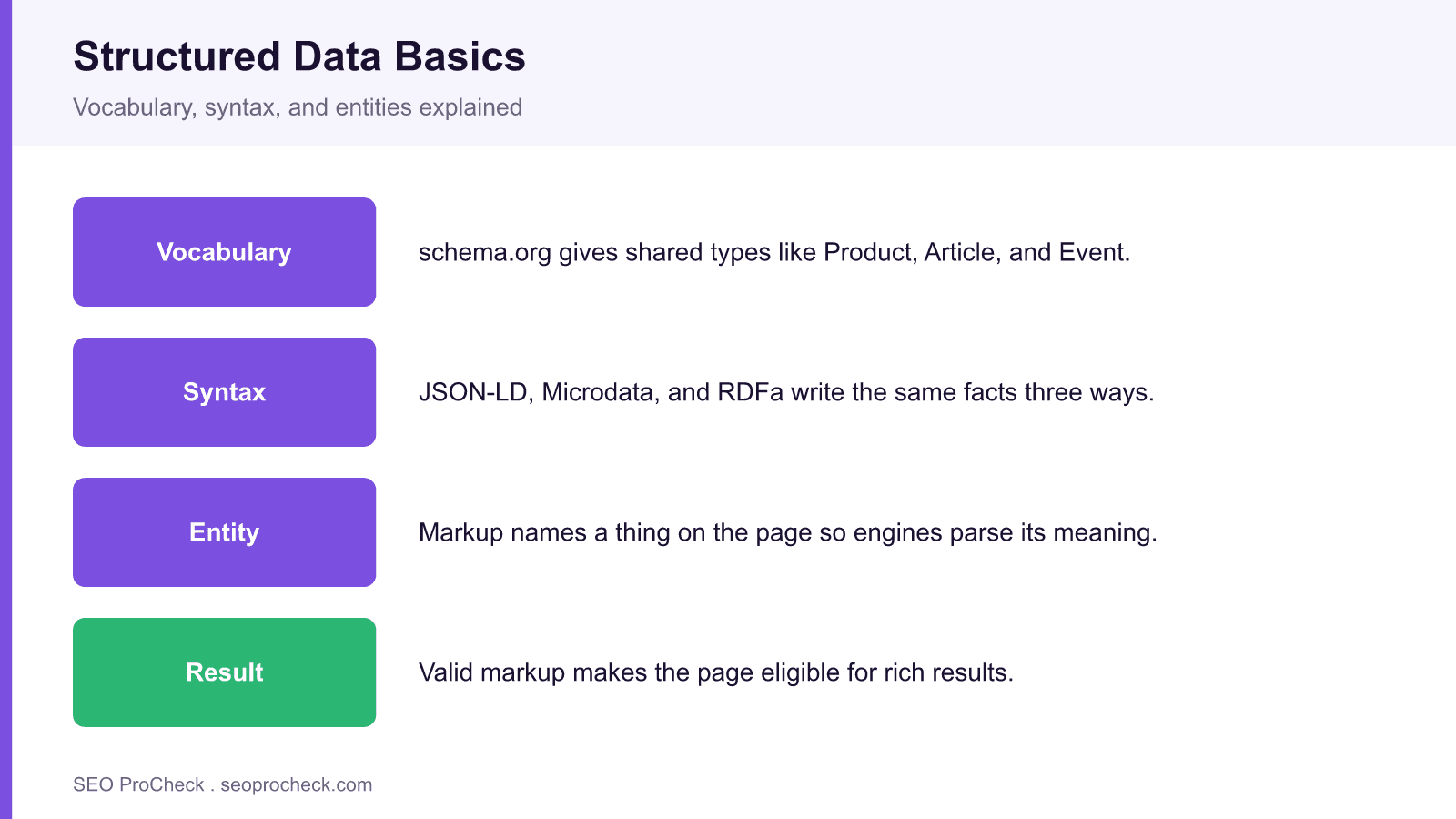 An introduction to structured data markup 4 Diagram introducing structured data as three layers: the schema. Org vocabulary, the json-ld syntax, and the entity described, leading to rich result eligibility.