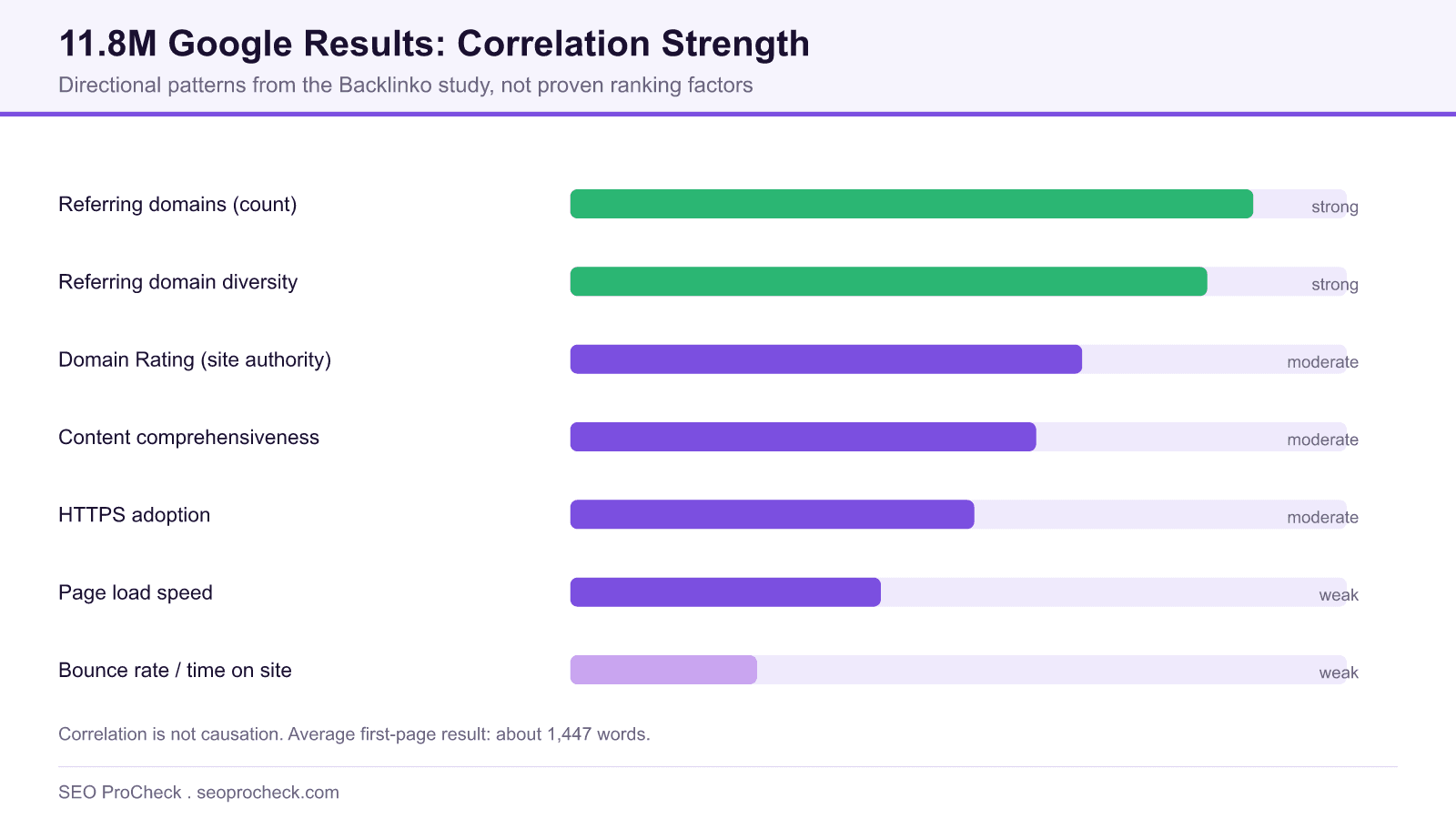 Horizontal bar chart ranking correlation strength of factors from the backlinko study of 11. 8 million google results, led by referring domains.
