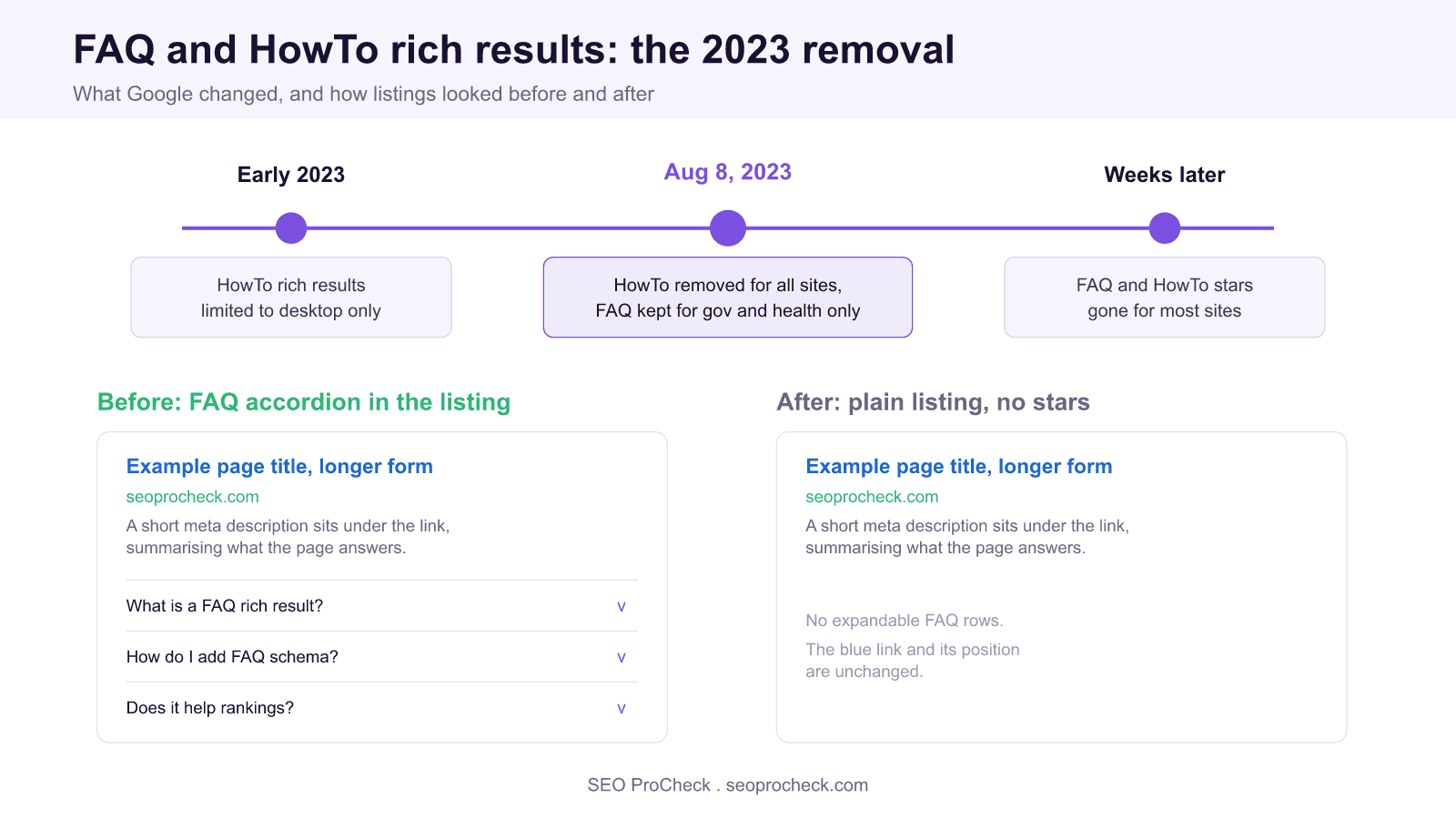 Timeline and before and after serp comparison showing google removing howto rich results and limiting faq rich results to government and health sites on august 8, 2023.