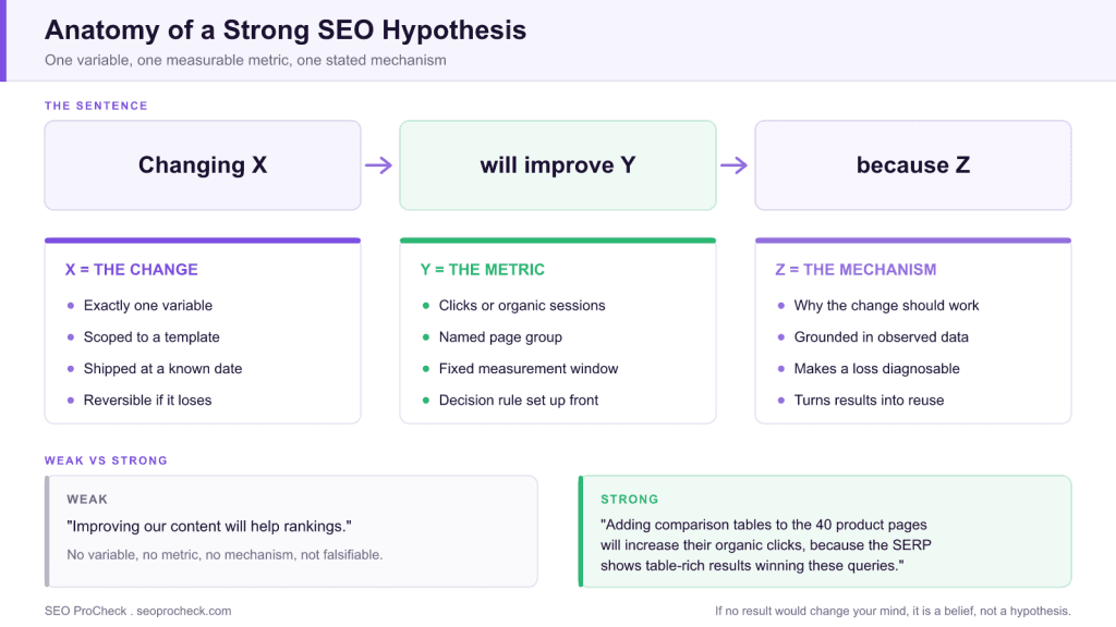 How to write a strong seo hypothesis 3 How to write a strong seo hypothesis