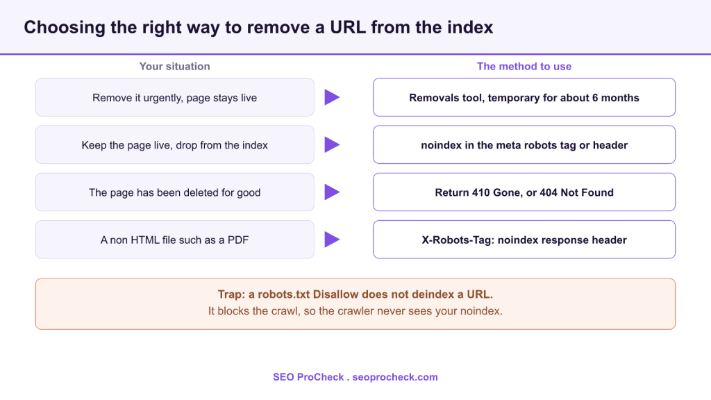 Another way to deindex urls 3 Another way to deindex urls
