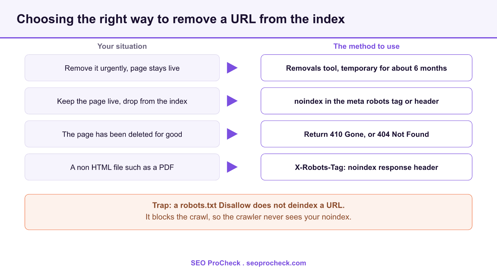 Another way to deindex urls 4 Decision diagram mapping each url removal situation to the correct method: the removals tool for urgent temporary removal, noindex to drop a live page, a 410 response for deleted pages, and the x-robots-tag header for non html files.
