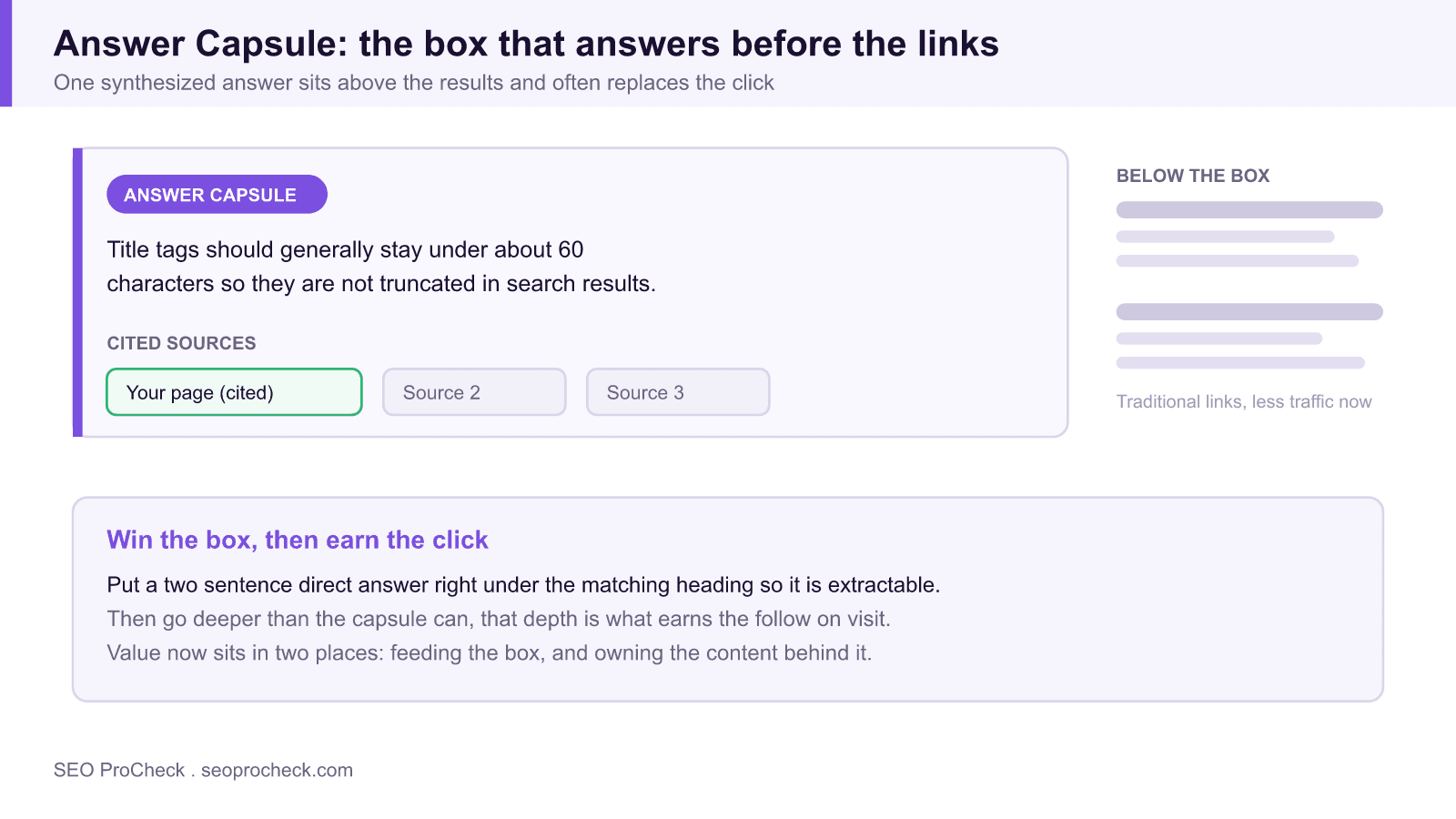 Diagram of a search results page where an answer capsule with cited sources sits above the traditional links, with your page shown as a cited source.
