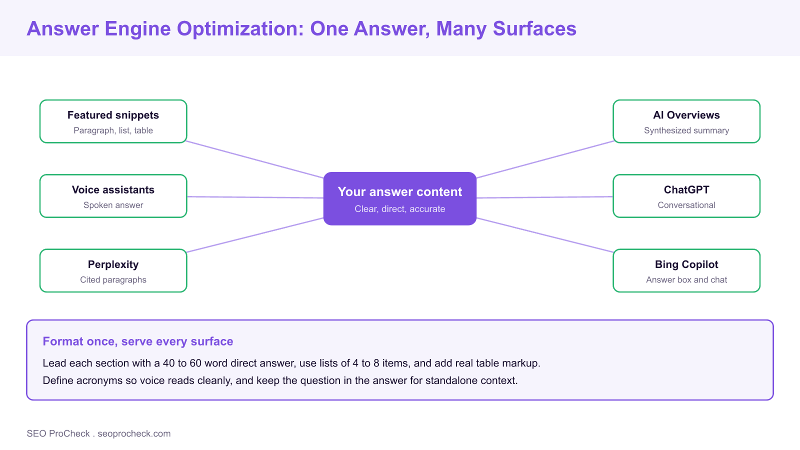Hub and spoke diagram showing one well formatted answer feeding featured snippets, ai overviews, voice assistants, perplexity, chatgpt, and bing copilot, with formatting rules below.