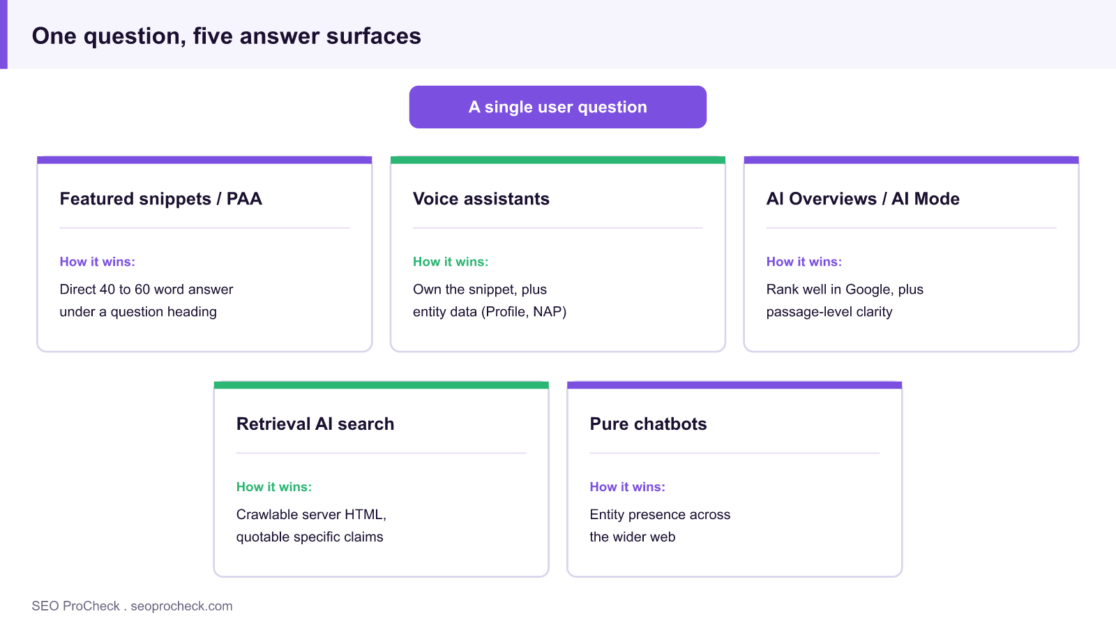 Diagram of one user question fanning out to five answer surfaces: featured snippets, voice assistants, ai overviews, retrieval ai search, and pure chatbots, each winning by its own rules.