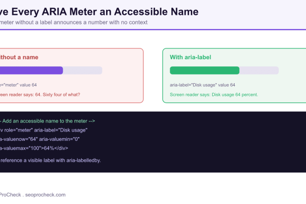 Comparison diagram showing an ARIA meter without an accessible name announcing only a number, versus one with an aria-label that announces disk usage and a value.
