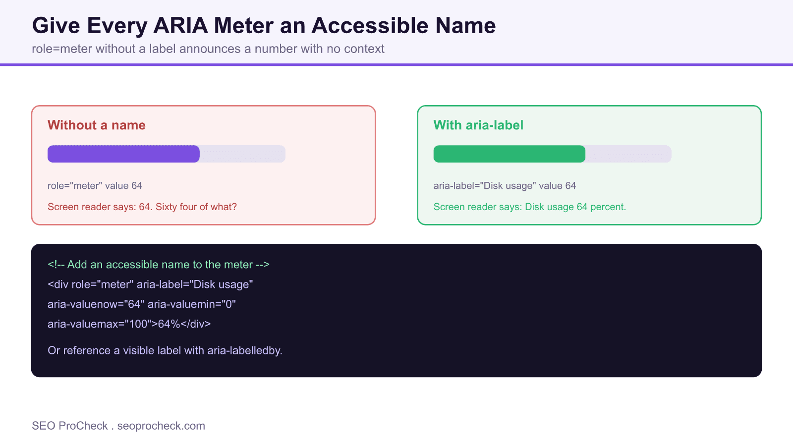 Comparison diagram showing an aria meter without an accessible name announcing only a number, versus one with an aria-label that announces disk usage and a value.