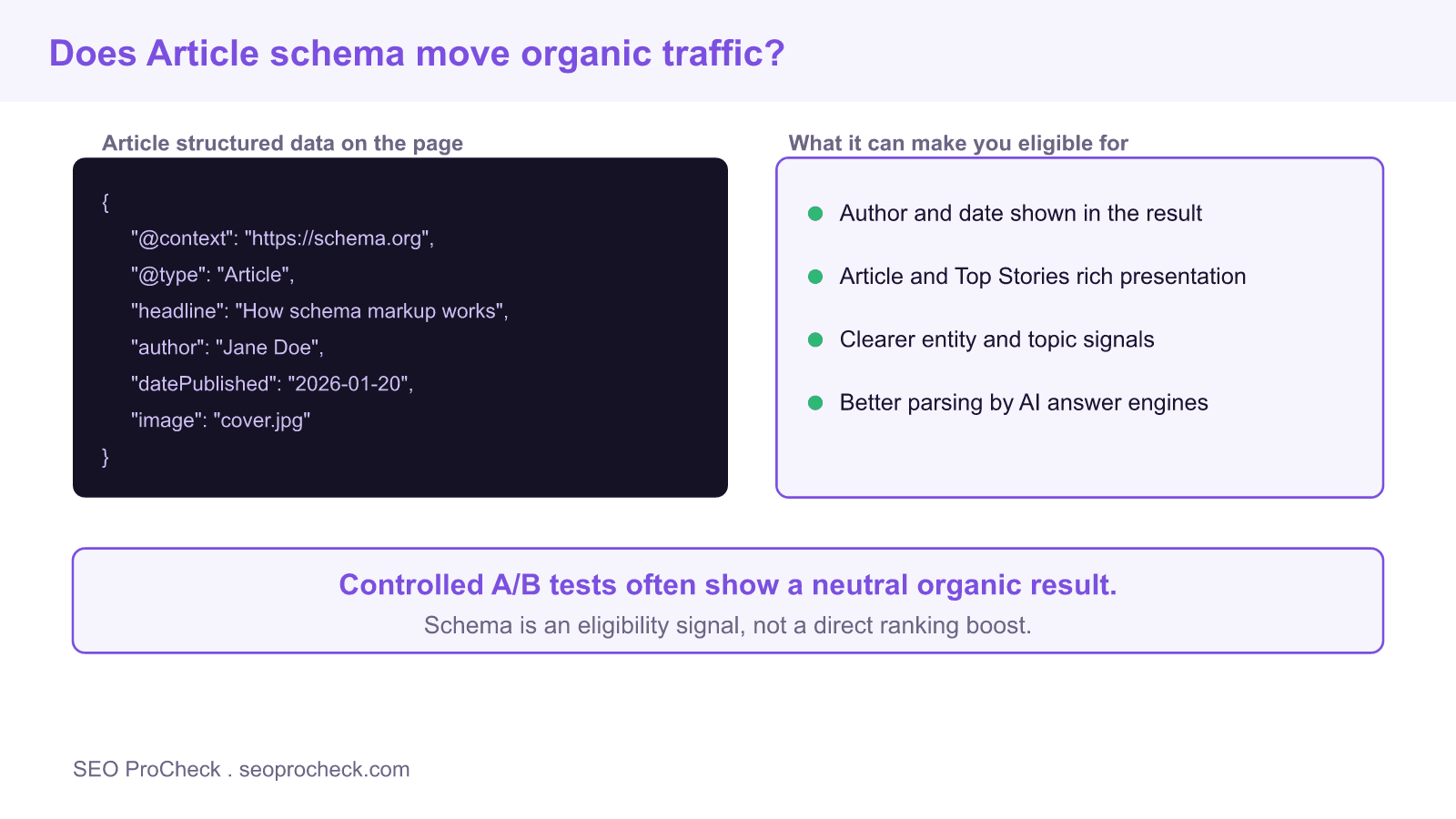 Diagram showing an article json-ld structured data block on a page and the rich result features it can make eligible, alongside a note that controlled a/b tests often show a neutral organic traffic result.