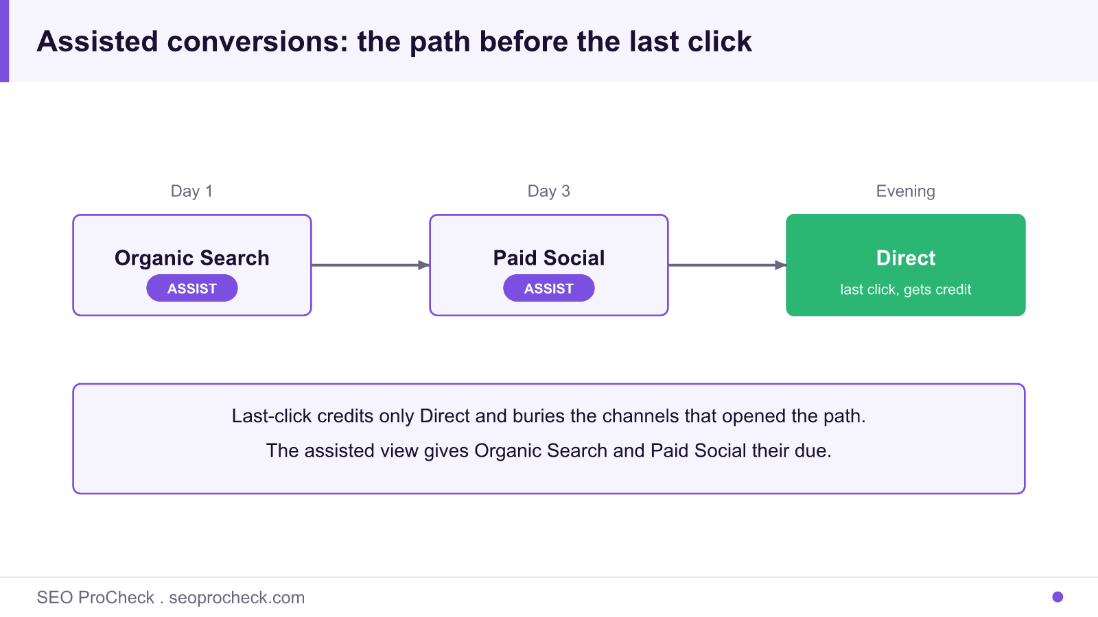 Diagram of a conversion path where organic search and paid social assist before direct receives last click credit.