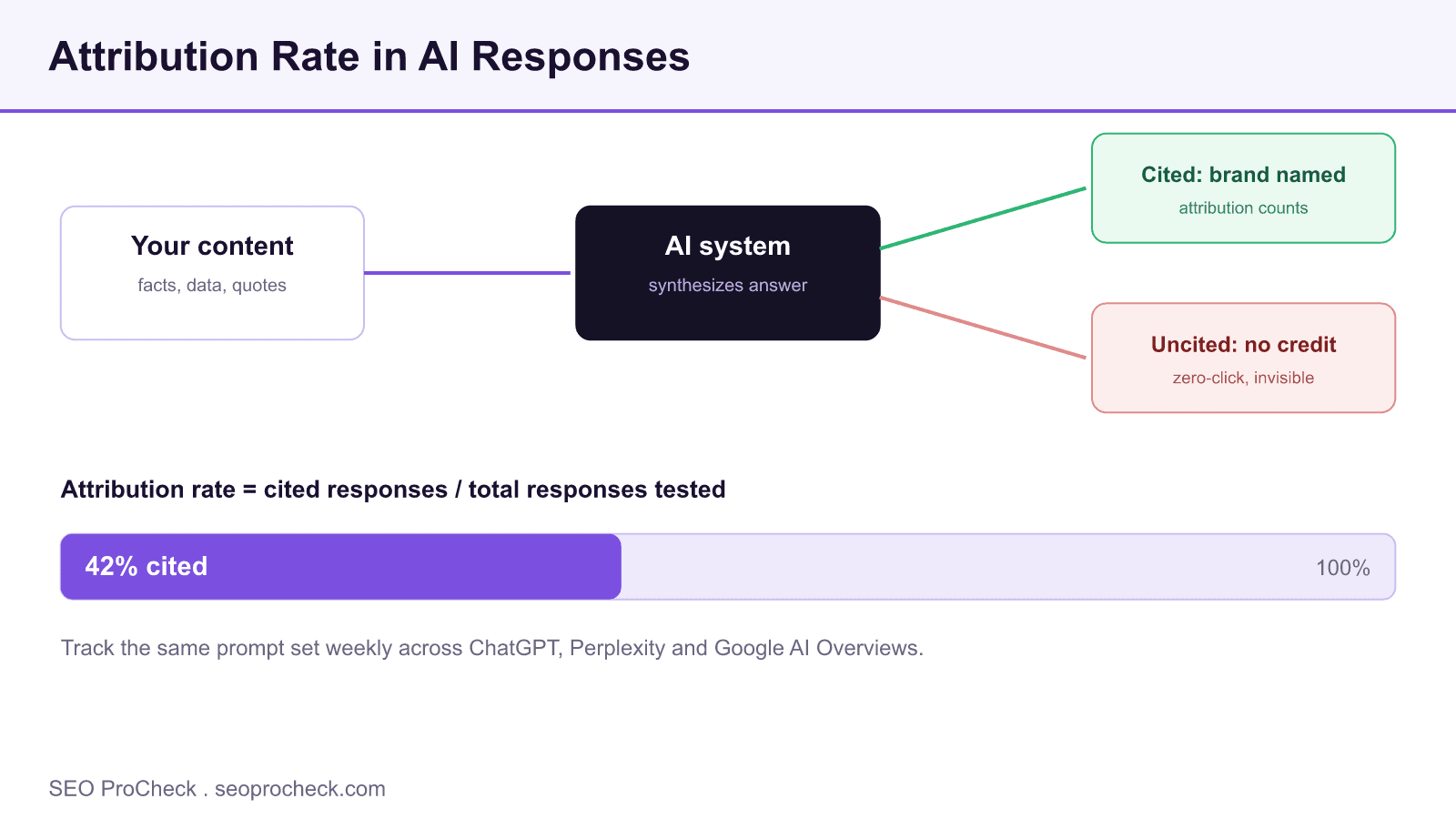 Flow diagram of how content passes through an ai system to either a cited, attributed response or an uncited response, with an attribution-rate meter.