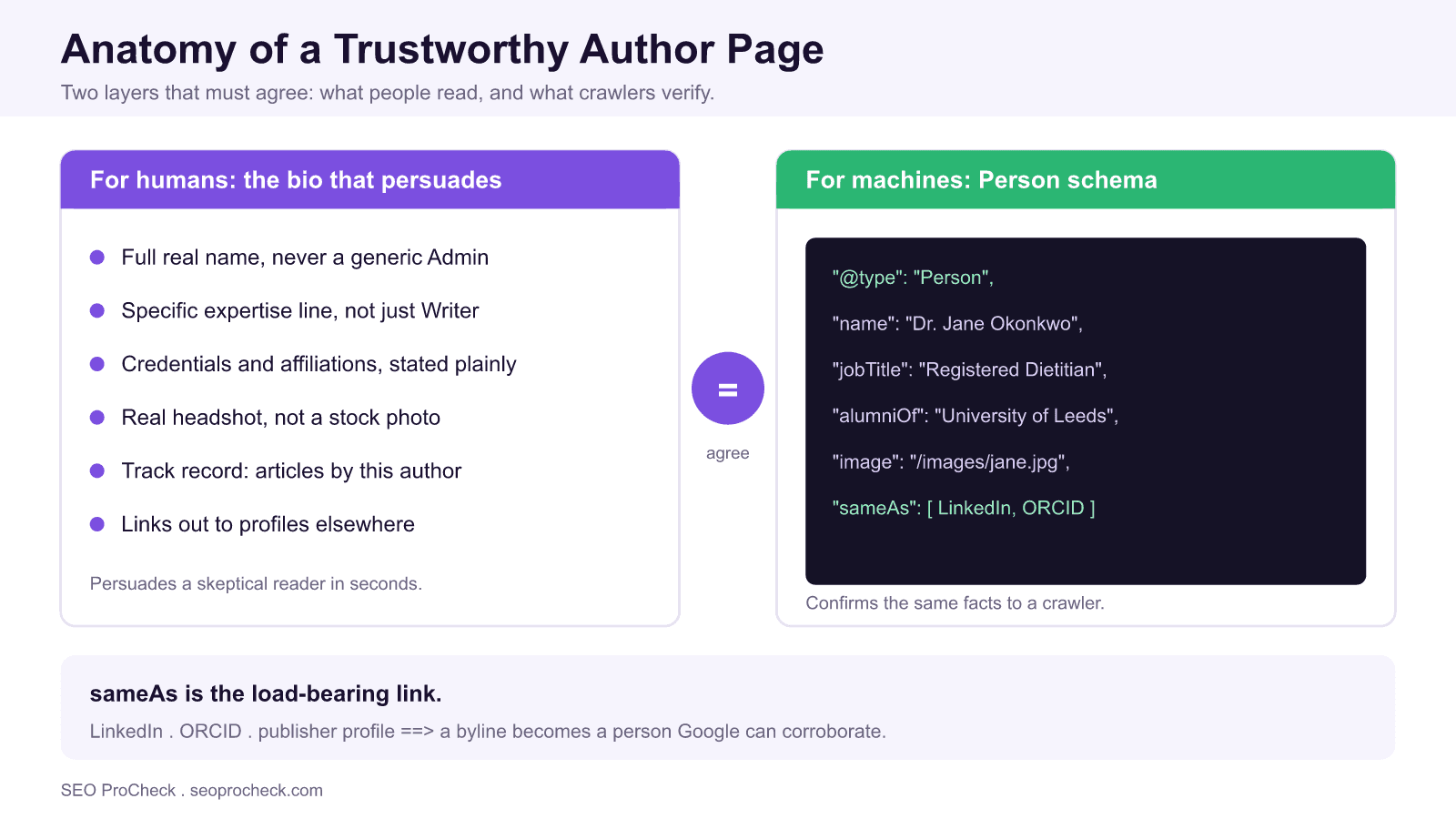 Side by side diagram showing the human readable author bio on the left and the machine readable person schema on the right, meeting at an equals badge, with sameas as the load-bearing link between them.