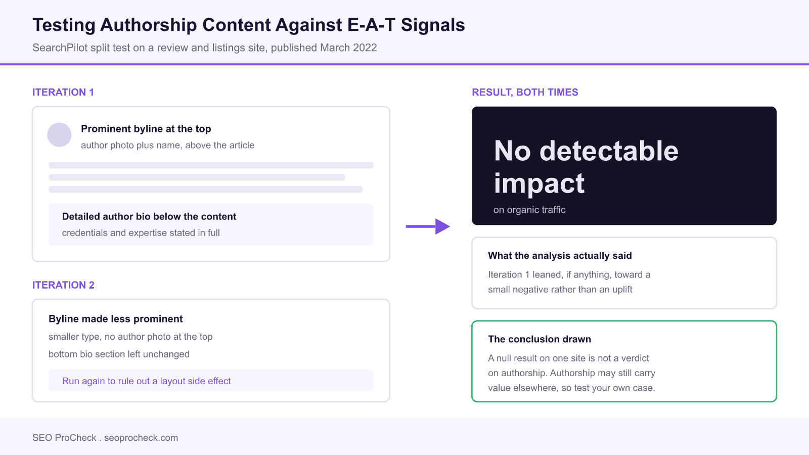 Diagram of the searchpilot split test on authorship content and e-a-t signals: iteration one added a prominent byline with author photo plus a detailed bio, iteration two reduced byline prominence, and both iterations produced no detectable impact on organic traffic.