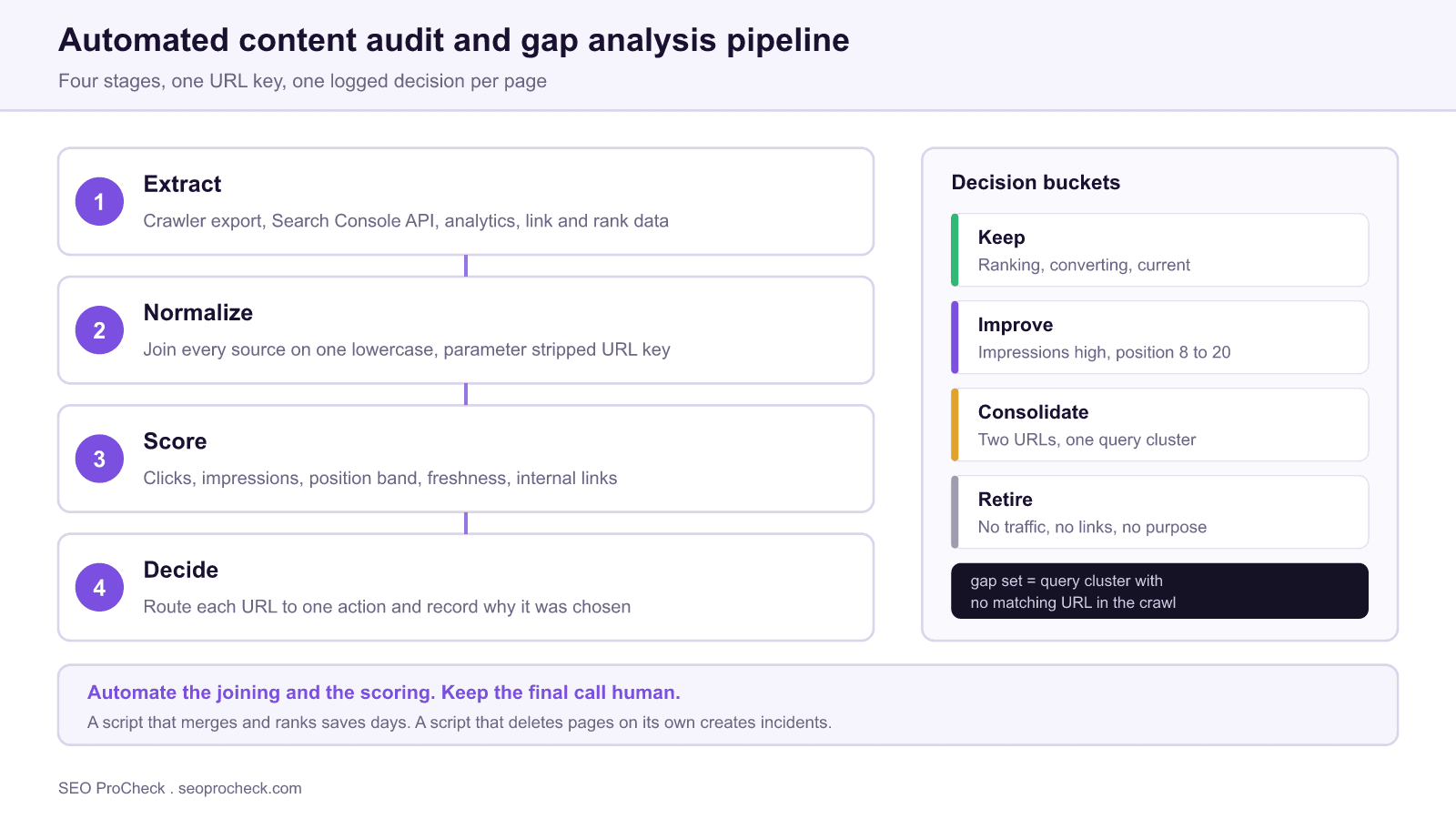 How can you streamline your content audit and gap analysis with automation tools? 4 Four stage automated content audit pipeline: extract, normalize, score and decide, feeding keep, improve, consolidate and retire decision buckets.
