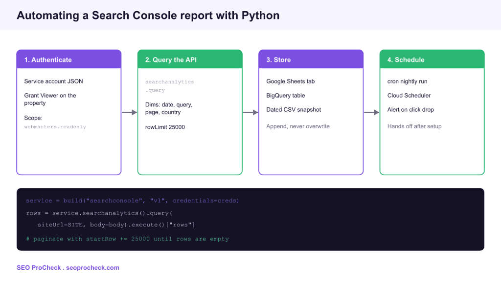 Automating search console reports 3 Automating search console reports