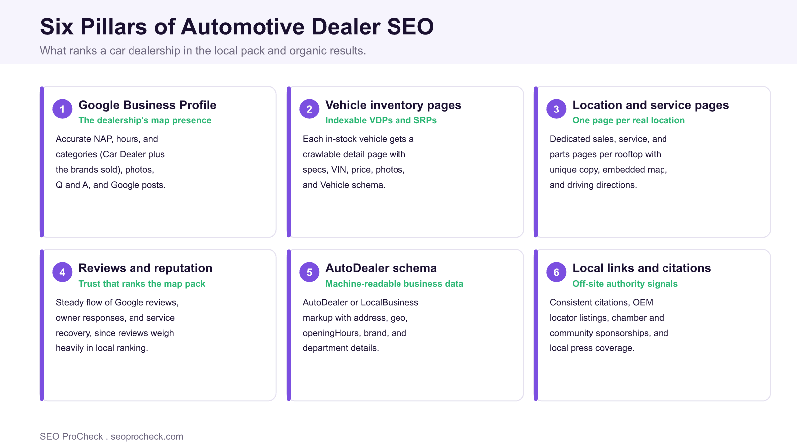 Six pillars of automotive dealer seo shown as labeled cards: google business profile, indexable vehicle inventory pages, per location service pages, reviews and reputation, autodealer schema, and local links and citations.