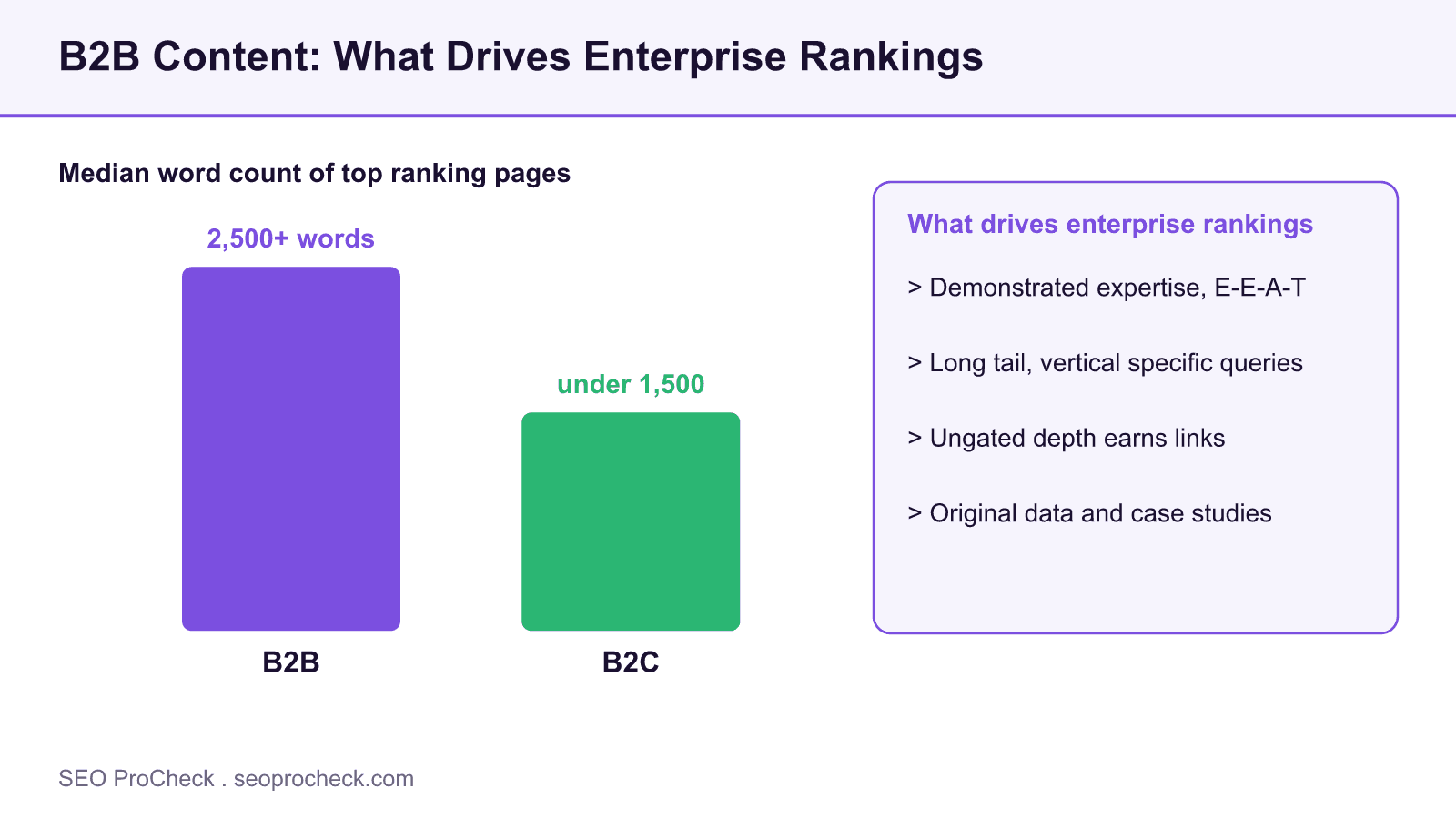 Chart showing b2b top ranking pages median above 2500 words versus b2c under 1500, alongside enterprise ranking drivers like e-e-a-t and long tail queries.