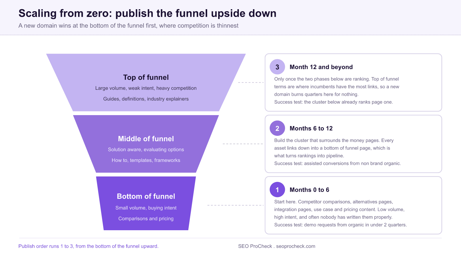 Inverted publishing funnel diagram for a new domain, showing bottom of funnel comparison and pricing pages published first in months 0 to 6, middle of funnel cluster content in months 6 to 12, and top of funnel guides only after month 12, each phase with its own success test.