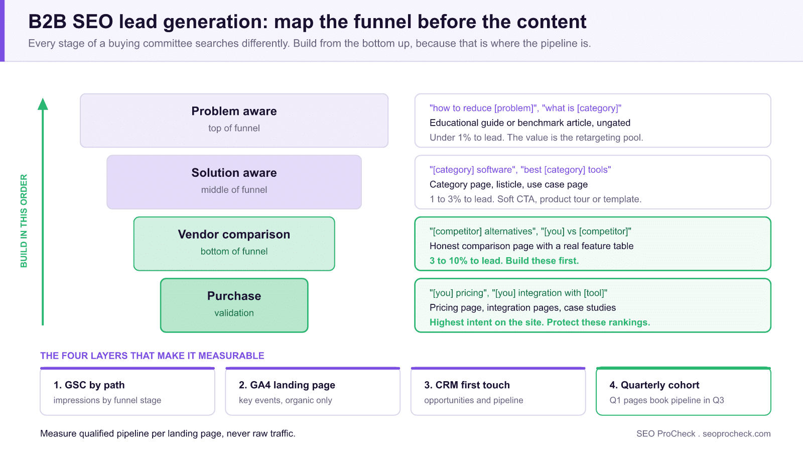 Diagram mapping b2b seo lead generation by funnel stage: problem aware, solution aware, vendor comparison and purchase validation, each with its query patterns, the page type that converts, and a realistic conversion expectation, plus the four measurement layers from search console through to the crm.