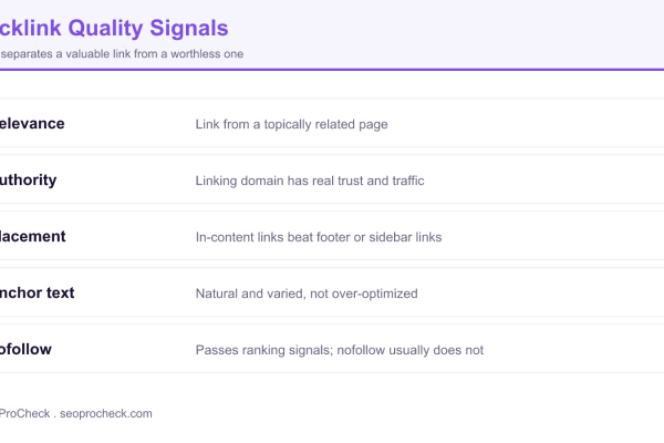 Chart of backlink quality signals including relevance, authority, placement, anchor text, and dofollow status.
