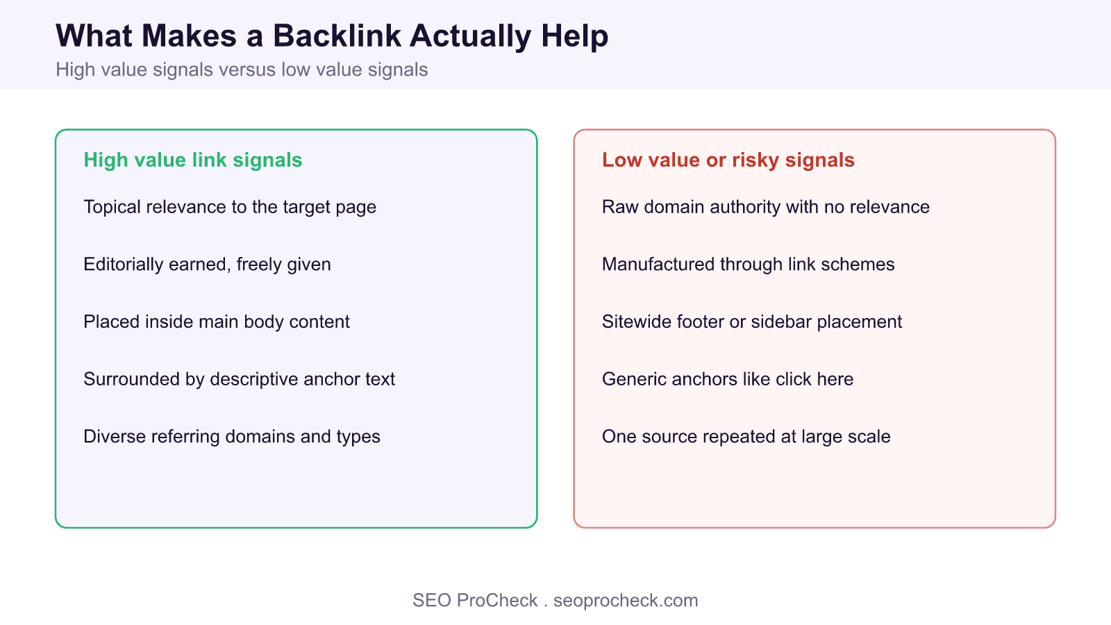 Backlink quality study: which links actually help rankings 4 Two column comparison of high value backlink signals such as topical relevance and editorial placement versus low value signals such as raw authority and footer links.