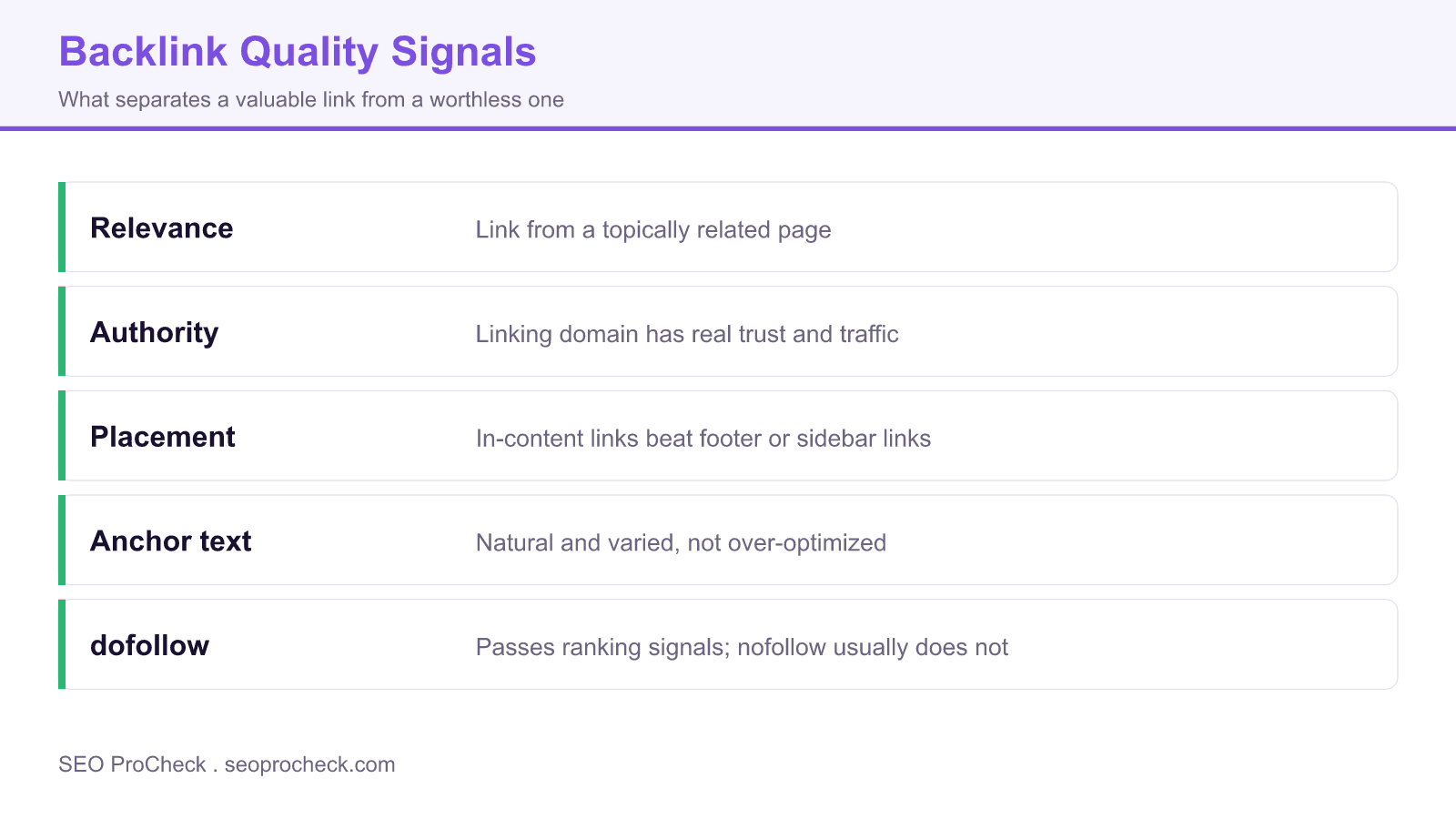 Chart of backlink quality signals including relevance, authority, placement, anchor text, and dofollow status.