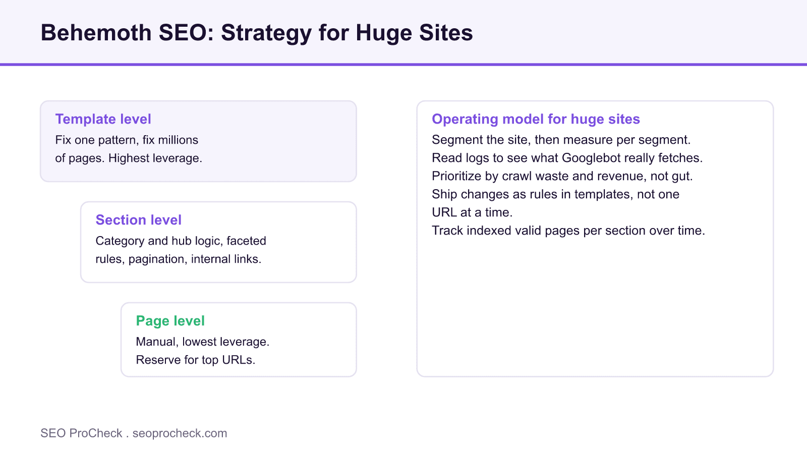 Leverage pyramid for huge websites from template level down to page level, beside an operating model checklist.
