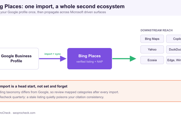 Diagram showing a Google Business Profile imported into Bing Places and propagating to Bing Maps, Copilot, Yahoo, DuckDuckGo, Ecosia, Edge, and Windows.