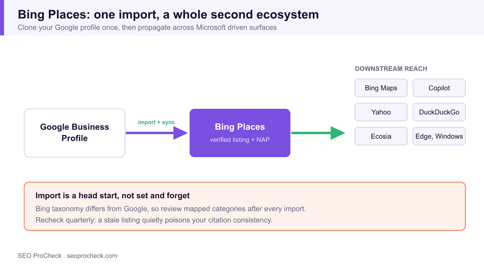 Diagram showing a google business profile imported into bing places and propagating to bing maps, copilot, yahoo, duckduckgo, ecosia, edge, and windows.