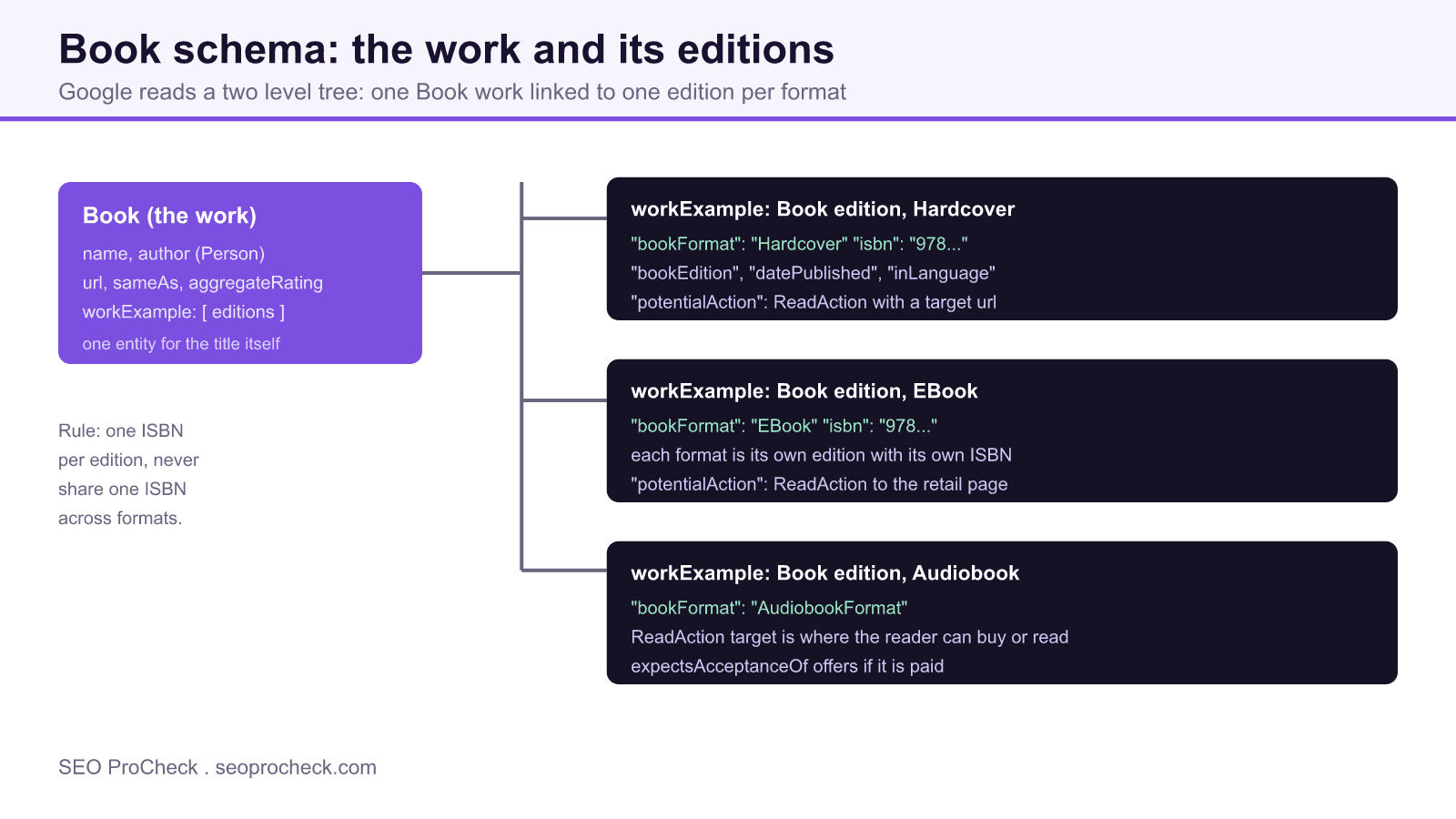 Two level book schema tree showing a single book work linked by workexample to separate hardcover, ebook and audiobook editions, each with its own isbn, bookformat and readaction.