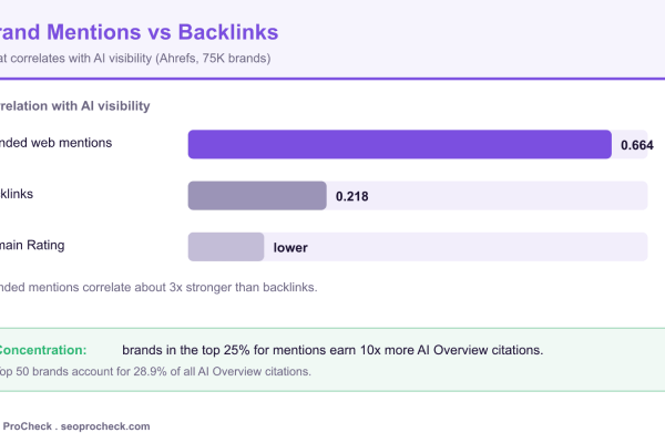 Bar chart showing branded web mentions correlate 0.664 with AI visibility versus 0.218 for backlinks, about 3x stronger, based on the Ahrefs 75000 brand study.