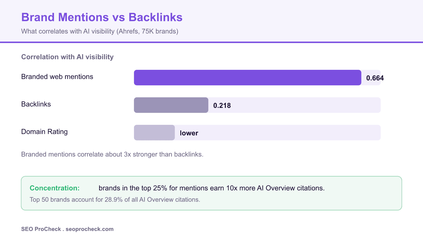 Bar chart showing branded web mentions correlate 0. 664 with ai visibility versus 0. 218 for backlinks, about 3x stronger, based on the ahrefs 75000 brand study.