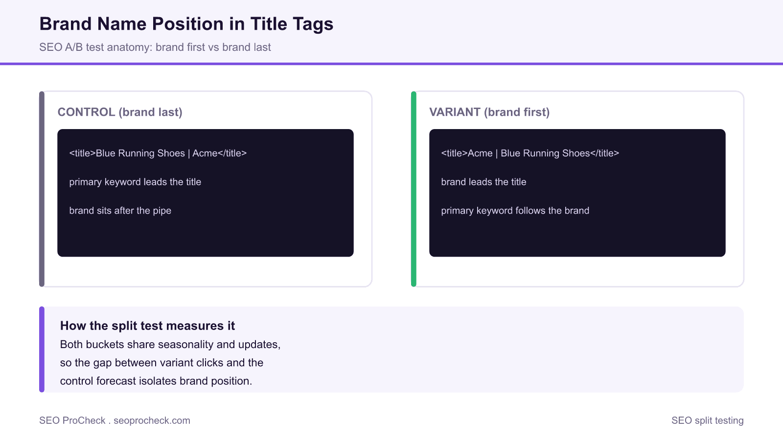 Diagram comparing a brand last control title tag with a brand first variant title tag inside a controlled seo split test.