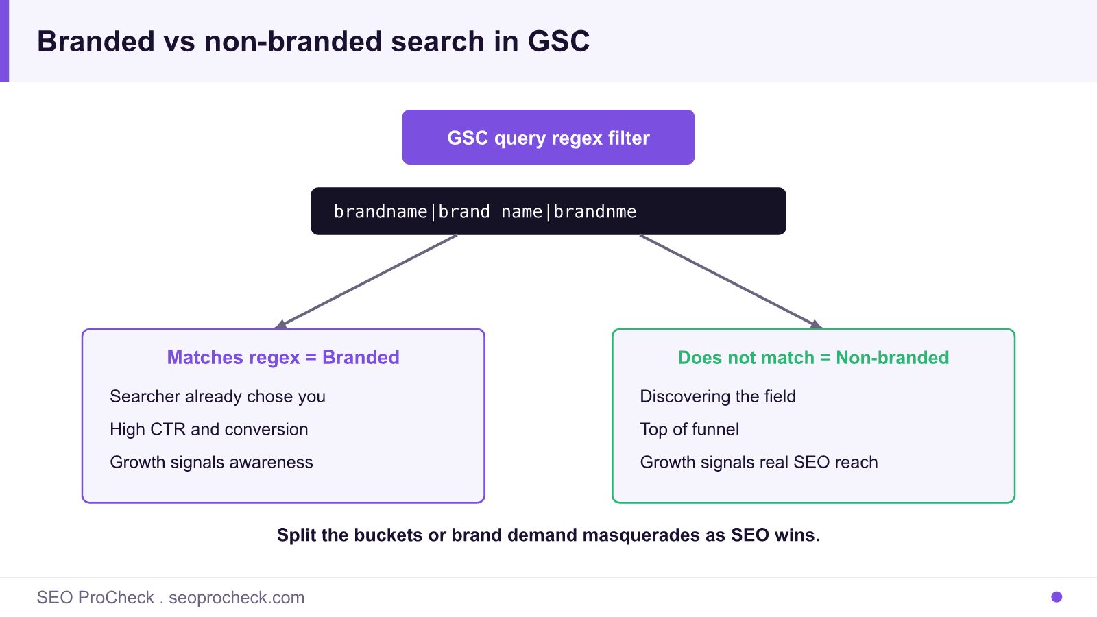 Diagram of a google search console regex filter splitting queries into branded and non-branded buckets.