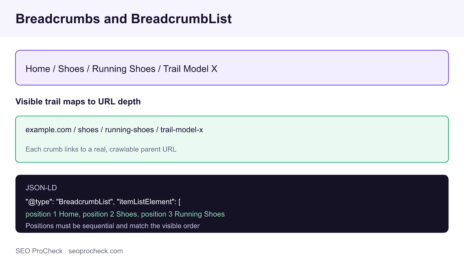 Diagram of a breadcrumb trail from home to category to product paired with breadcrumblist structured data that produces a breadcrumb rich result in search.