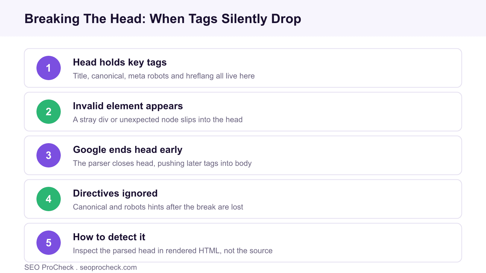 Diagram showing how invalid markup in the html head makes google close the head early and silently drop canonical and robots directives.