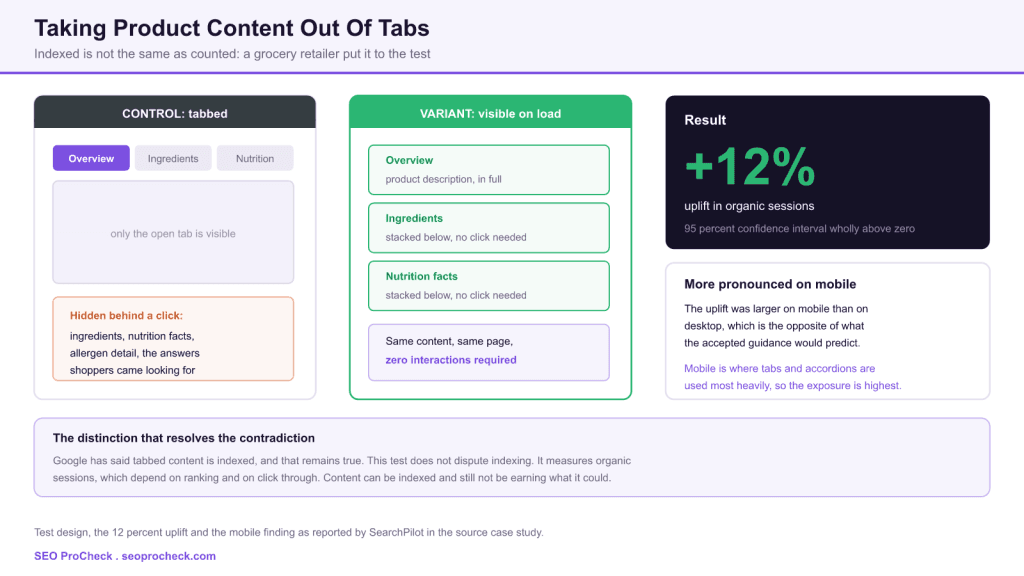 Bringing content out of tabs: seo split testing lessons from searchpilot 3 Bringing content out of tabs: seo split testing lessons from searchpilot