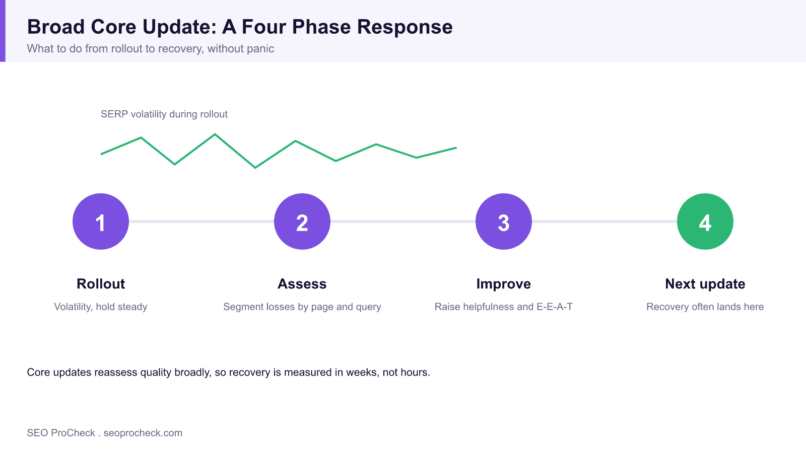 Four phase roadmap for responding to a google broad core update, moving from rollout volatility through assessing losses and improving quality to recovery at the next update.