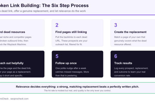 Six step process diagram for broken link building: find dead resources, find pages still linking, create the replacement, reach out helpfully, follow up once, and track results.