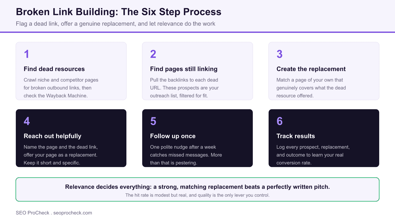 Six step process diagram for broken link building: find dead resources, find pages still linking, create the replacement, reach out helpfully, follow up once, and track results.