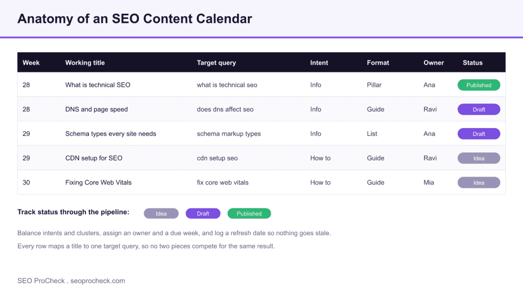 Building a content calendar for seo 3 Building a content calendar for seo