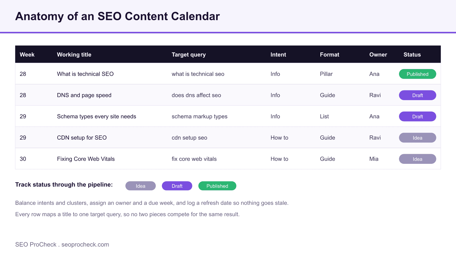 Mock seo content calendar table with columns for week, working title, target query, intent, format, owner, and a color coded status of idea, draft, or published.