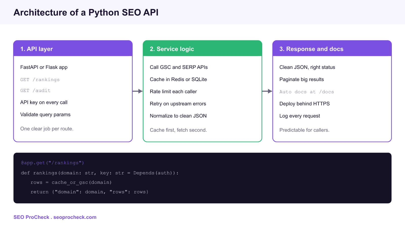 Three layer architecture of a python seo api: a fastapi request layer with authenticated routes, a service layer that calls search console and serp providers with caching and rate limits, and a response layer returning clean json with automatic docs.