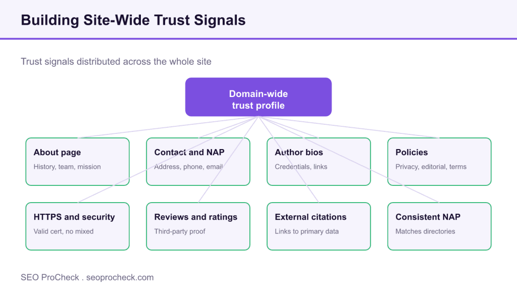 Building site-wide trust signals 3 Building site-wide trust signals