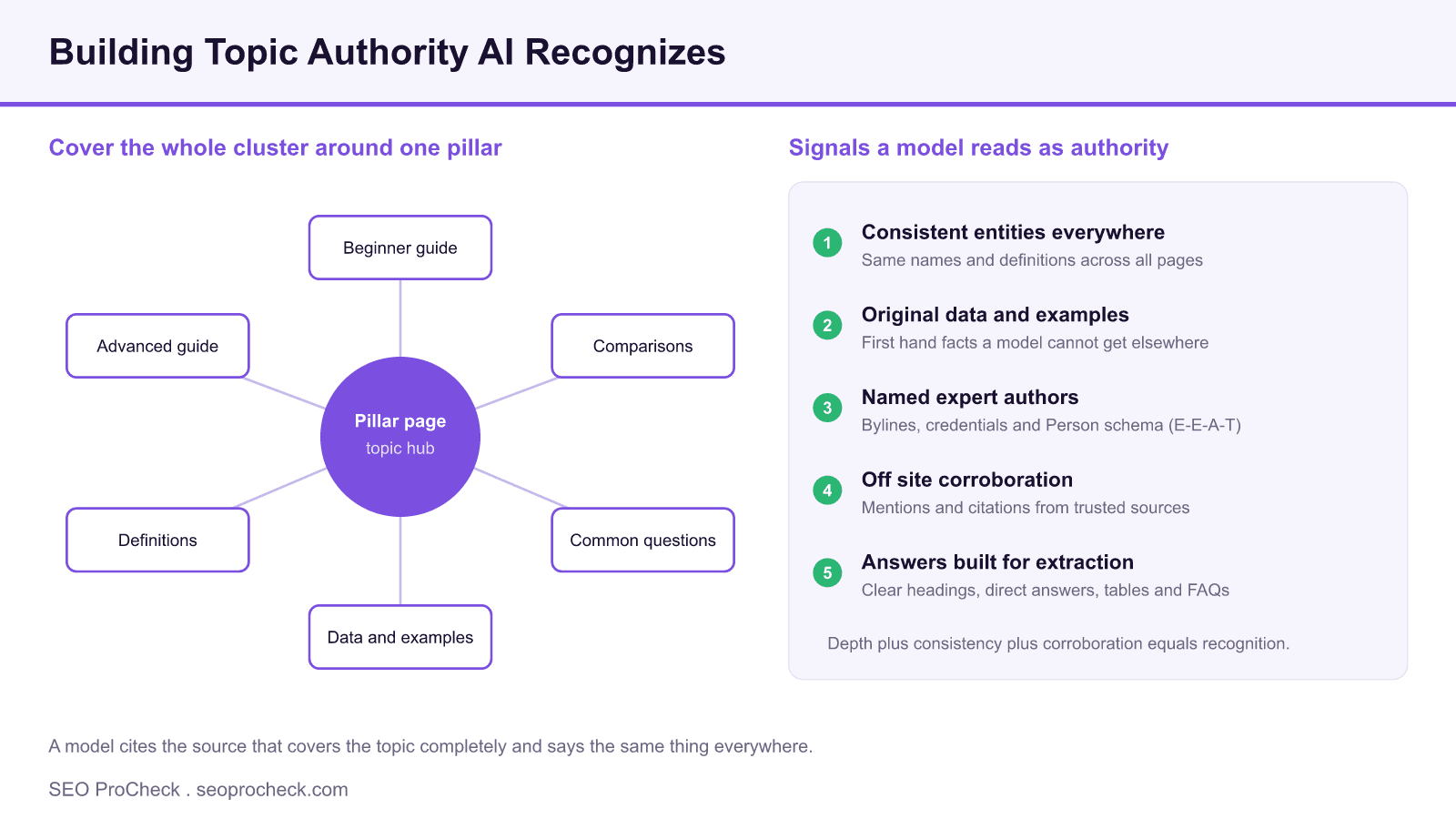 Topic cluster hub with supporting pages around a pillar page, beside five signals a model reads as topic authority: consistent entities, original data, named authors, off site corroboration, and extractable answers.