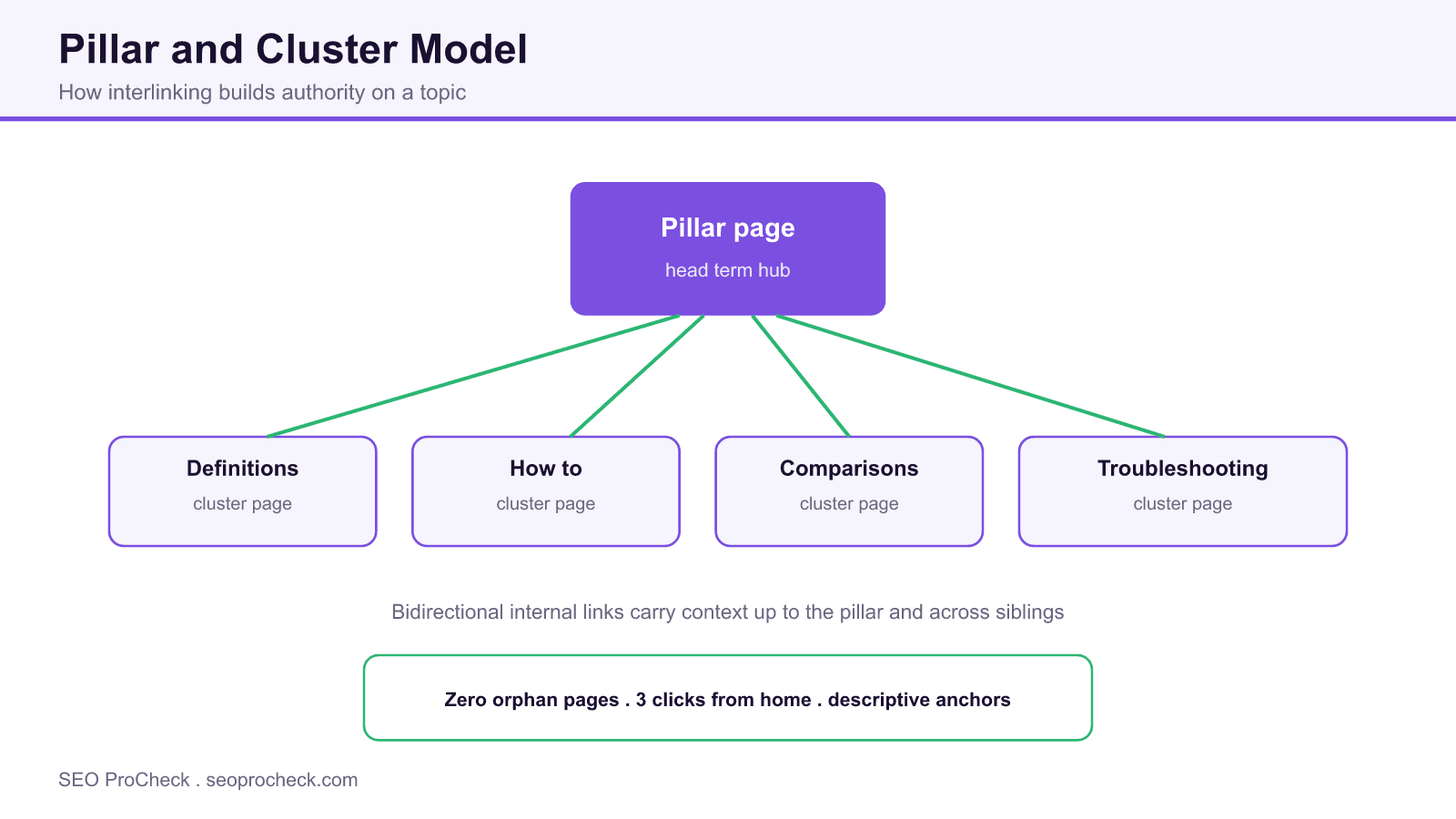 Hub and spoke diagram showing a pillar page linked bidirectionally to a cluster of supporting subtopic articles.
