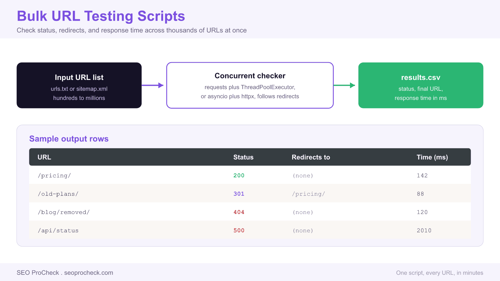 Bulk url testing scripts 4 Diagram of a bulk url testing script: an input url list flows through a concurrent python checker into a results file, with a sample output table showing status codes 200, 301, 404, and 500, redirect targets, and response times in milliseconds.