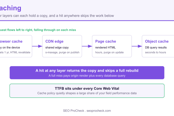 Diagram of the four caching layers, browser cache, CDN edge, page cache, and object cache, with a request flowing through and a hit at any layer skipping a full rebuild.