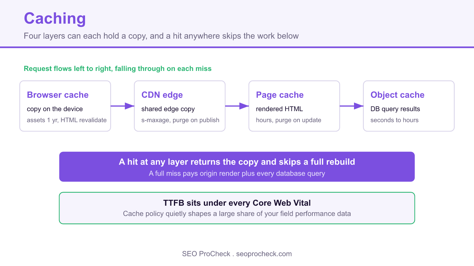 Diagram of the four caching layers, browser cache, cdn edge, page cache, and object cache, with a request flowing through and a hit at any layer skipping a full rebuild.