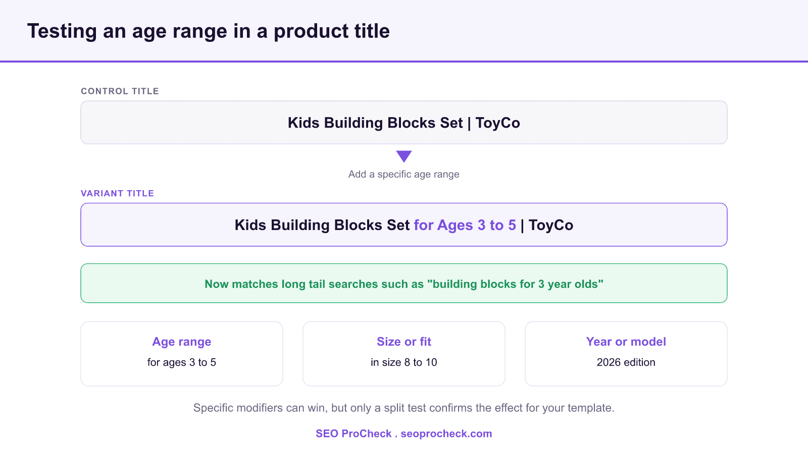 Diagram comparing a control product title with a variant that adds the age range for ages 3 to 5, showing how the more specific title can match long tail searches, plus example modifiers for age range, size or fit, and year or model.